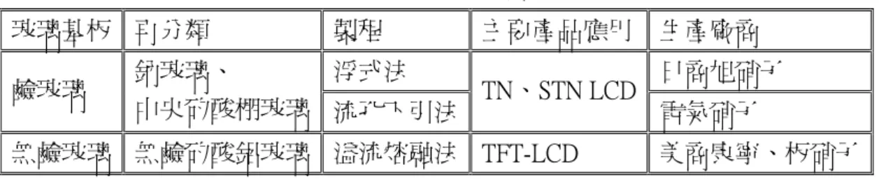 表 6-4  玻璃基板分類和製程  玻璃基板  再分類  製程  主要產品應用  生產廠商  浮式法  日商旭硝子  鹼玻璃  鈉玻璃、  中央矽酸棚玻璃  流孔下引法  TN、STN LCD  電氣硝子  無鹼玻璃  無鹼矽酸鋁玻璃  溢流熔融法  TFT-LCD  美商康寧、板硝子  資料來源：修改自  光電業廠商名錄；本研究整理  到目前為止，全球生產TFT-LCD用玻璃基板的廠商有美商康寧(Corning)、日 商旭硝子(Asahi)、電氣硝子(NEG)及板硝子( NHT)等四家，玻璃基板的生產方式