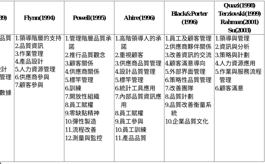 表 2-1：TQM 相關研究構面比較 