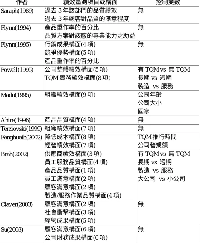 表 2-2：組織績效和控制變數的比較  作者  績效量測項目或構面  控制變數  Saraph(1989)  過去 3 年該部門的品質績效  過去 3 年顧客對品質的滿意程度  無  Flynn(1994)  產品重作率的百分比  品質方案對該廠的專業能力之助益 無  Flynn(1995)  行銷成果構面(4 項)  競爭優勢構面(5 項)  產品重作率的百分比  無  Powell(1995)  公司整體績效構面(5 項)  TQM 實務績效構面(8 項)  有 TQM vs  無 TQM 長期 vs 