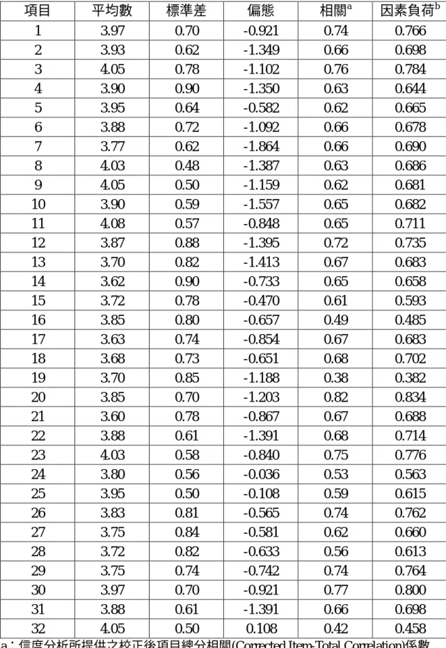 表 3-1：TQM 量表項目分析彙總表  項目  平均數  標準差  偏態  相關 a 因素負荷 b 1 3.97  0.70  -0.921  0.74  0.766  2 3.93  0.62  -1.349  0.66  0.698  3 4.05  0.78  -1.102  0.76  0.784  4 3.90  0.90  -1.350  0.63  0.644  5 3.95  0.64  -0.582  0.62  0.665  6 3.88  0.72  -1.092  0.66  0.