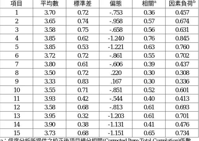 表 3-2：QP 量表項目分析彙總表  項目  平均數  標準差  偏態  相關 a 因素負荷 b 1 3.70  0.72  -.753  0.36  0.457  2 3.65  0.74  -.958  0.57  0.674  3 3.58  0.75  -.658  0.56  0.631  4  3.85  0.62 -1.240 0.76  0.845  5  3.85  0.53 -1.221 0.63  0.760  6 3.72  0.72  -.861  0.55  0.702  7 