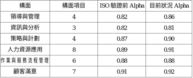 表 4-1：TQM 量表各構面的 Cronbach’s alpha 值 