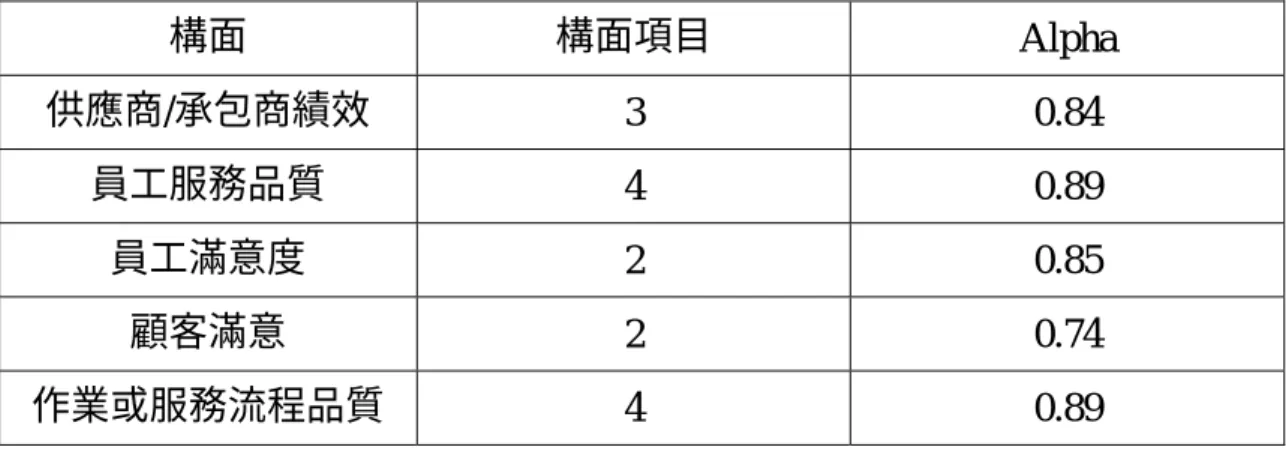 表 4-2：QP 量表各構面的 Cronbach’s alpha 值  構面  構面項目  Alpha  供應商/承包商績效  3 0.84  員工服務品質  4 0.89  員工滿意度  2 0.85  顧客滿意  2 0.74  作業或服務流程品質  4 0.89  4.1.4 詳細項目分析  在前述的文獻參探討中，除了 Black&amp;Porter(1996)及 Claver(2003)等少數 的 TQM 研究量表是採用探索性因素分析法(EFA)產生 TQM 構面外，其他的 研究大都是依循 Sar