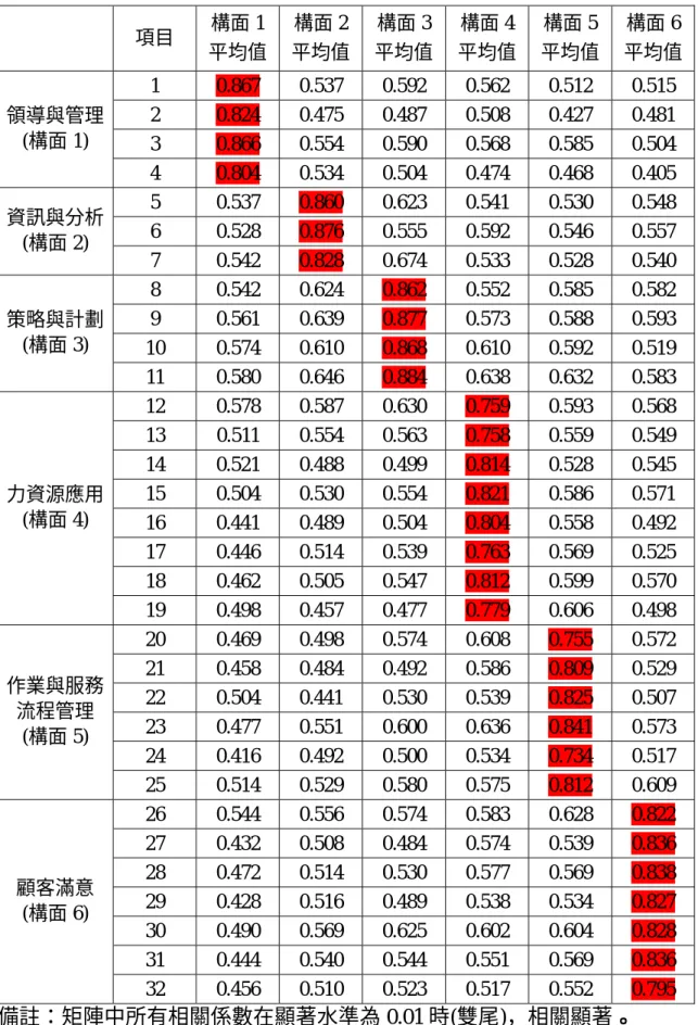 表 4-3：TQM 量表的項目和構面相關矩陣  項目  構面 1 平均值 構面 2 平均值 構面 3 平均值 構面 4 平均值 構面 5  平均值  構面 6 平均值 1  0.867 0.537 0.592 0.562 0.512 0.515  2  0.824 0.475 0.487 0.508 0.427 0.481  3  0.866 0.554 0.590 0.568 0.585 0.504 領導與管理 (構面 1)  4  0.804 0.534 0.504 0.474 0.468 0.405 