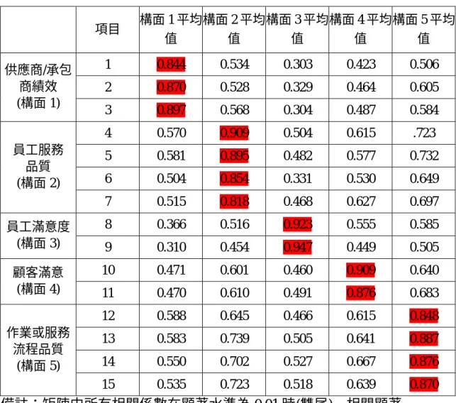 表 4-4：QP 量表的項目和構面相關矩陣  項目  構面 1 平均 值  構面 2 平均值  構面 3 平均值  構面 4 平均值  構面 5 平均值  1  0.844 0.534 0.303 0.423 0.506  2  0.870 0.528 0.329 0.464 0.605 供應商/承包商績效  (構面 1)  3  0.897 0.568 0.304 0.487 0.584  4 0.570  0.909 0.504 0.615  .723  5 0.581  0.895 0.482 0.5