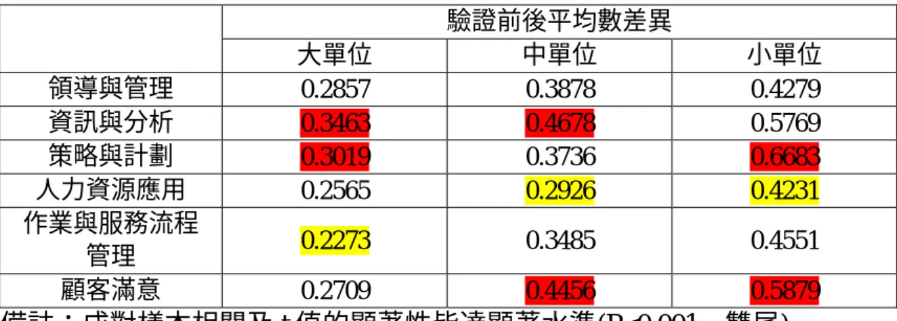 表 4-11：TQM 量表各構面 ISO 驗證前後的成對差異(依單位大小分類)  驗證前後平均數差異  大單位  中單位  小單位  領導與管理  0.2857 0.3878 0.4279  資訊與分析  0.3463  0.4678 0.5769  策略與計劃  0.3019 0.3736 0.6683  人力資源應用  0.2565  0.2926  0.4231  作業與服務流程  管理  0.2273 0.3485 0.4551  顧客滿意  0.2709  0.4456  0.5879  備註：成