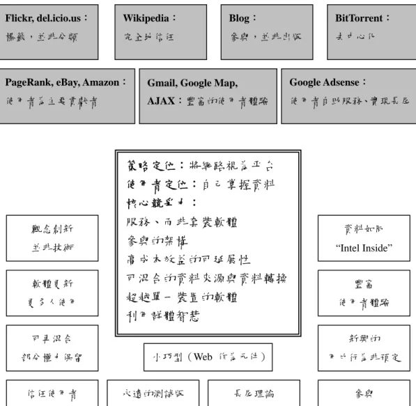 圖 2-5：Web 2.0 概念模擬圖 