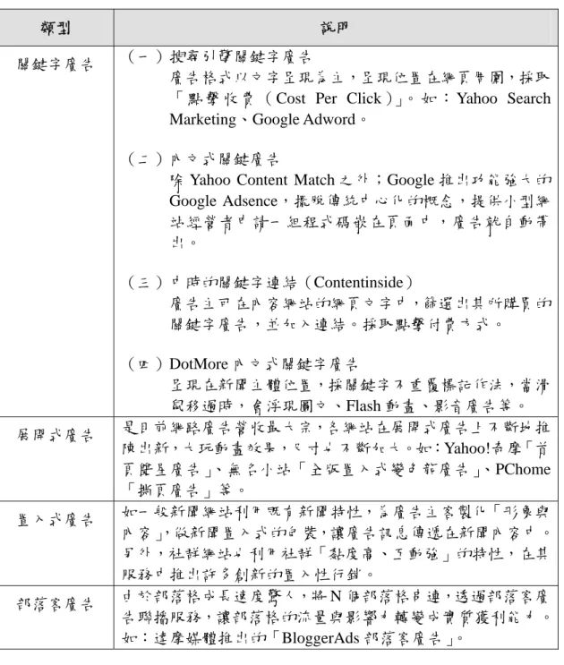 表 2-4：網路廣告類型 