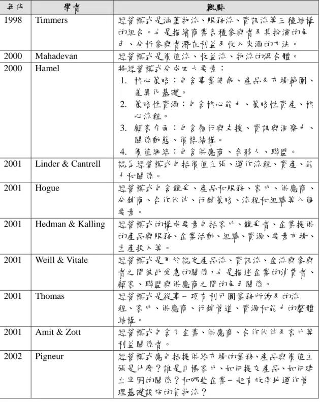表 2-5：經營模式之定義  年代  學者  觀點  1998 Timmers  經營模式是涵蓋物流、服務流、資訊流等三種結構 的組合。也是描繪商業各種參與者及其扮演的角 色、分析參與者潛在利益及收入來源的方法。  2000 Mahadevan  經營模式是價值流、收益流、物流的混合體。  2000 Hamel  將經營模式分成四大要素：  1