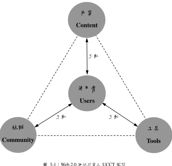 圖 3-1：Web 2.0 網站經營之 UCCT 模型 內容 Content 社群 Community 使用者 Users  工具  Tools 互動 互動 互動 