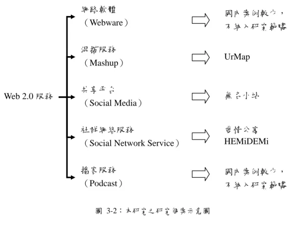 圖 3-2：本研究之研究個案示意圖  三、訪談對象  本研究因選用個案研究法，為對目標個案有整體性瞭解，先蒐集與個案相 關之次級資料，藉以擬定開放性問題與目標個案進行深度訪談，接著將訪談結果 與次級資料綜合整理，以本研究模型進行分析探討。其中，由於無名小站剛被 Yahoo!奇摩購併，正值敏感時機，但其次級資料相對豐富，因此本研究直接以次 級資料對無名小站進行分析。本研究個案訪談對象如表 3-1 所示：  表 3-1：研究個案之訪談對象  研究個案  訪談對象  訪談時數  UrMap  總經理卓政儀先生  