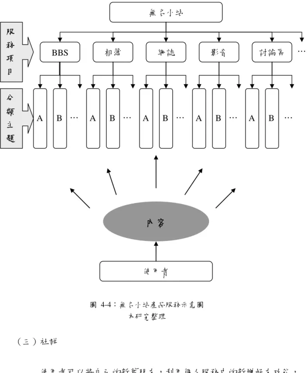 圖 4-4：無名小站產品服務示意圖  本研究整理  （三）社群  使用者可以將自己的新舊朋友，利用個人服務中的新增好友功能， 自行編輯分類好友名單，形成群組關係。  使用者在無名小站上發生的社群關係主要是來自於使用者將自己的 網誌、相簿等內容依照站方所提供的全站主題分類功能進行歸類，而在不 同主題分類下形成社群關係，並可藉此找到與自己興趣相同的網友，增進 彼此經驗交流與心得分享的機會，以拓展個人交友空間。 無名小站 使用者 相簿 網誌 BBS 影音  討論區 服務項目 分類主題 內容 A B … A B …