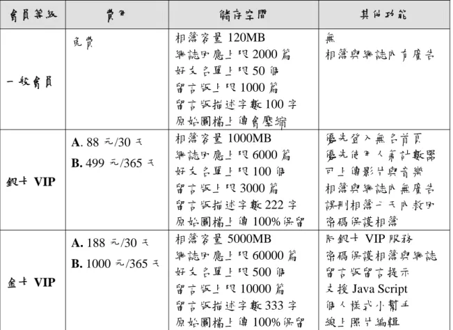 表 4-2：無名小站各會員等級所享有之服務功能  會員等級  費用  儲存空間  其他功能  一般會員  免費  相簿容量 120MB  網誌回應上限 2000 篇 好友名單上限 50 個  留言版上限 1000 篇  留言版描述字數 100 字  原始圖檔上傳會壓縮  無  相簿與網誌內有廣告  銀卡 VIP  A