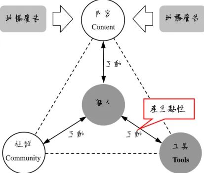 圖 4-9：UrMap 經營模式示意圖二 內容 Content 社群 Community 個人  工具 Tools 互動互動互動地標廣告  地標廣告 產生黏性 