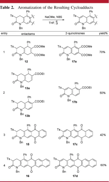Table 2. Aromatization of the Resulting Cycloadducts