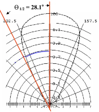 圖  2-5  光強度圖與半功率旋角 θ