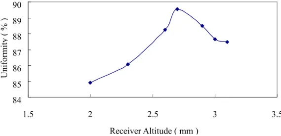 圖  2-22  八吋矽晶片，發光二極體間距  3mm  的均勻度圖  最佳均勻度為  89.55 %，接收器高度為  2.7 cm。  圖  2-23  八吋矽晶片，發光二極體間距  4mm  的均勻度圖  最佳均勻度為  87.28 %，接收器高度為  3.6 cm。 848586878889901.522.53 3.5Receiver Altitude ( mm )Uniformity ( % )6570758085901.82.32.83.33.84.34.8Receiver Altitude ( 