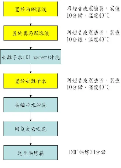 圖 3-2  矽晶片清洗流程圖  (  三  )  成長  Thermal oxide              將清洗乾淨的矽晶片放入石英爐管，將爐管內的溫度加熱至 1030℃，並在溫度達 800℃時通入氧氣，而後氧氣與矽晶片表面反應 成長一層約  2000 Å  的  Thermal oxide  ，成長時間為 8 個小時，系統 架設如圖 3-3。成長參數如圖 3-4 所示。 