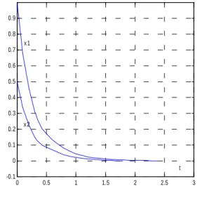 Fig. 1    Time responses of system (10).
