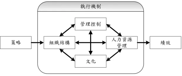 圖 4- 2 管理控制系統運作機制 