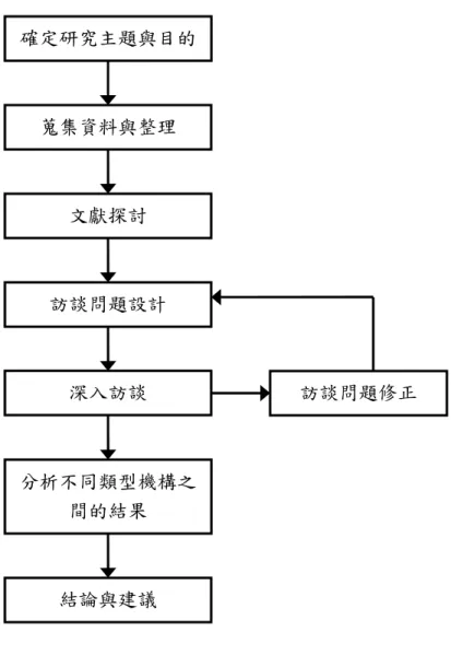 圖 1- 1 本研究之研究流程 確定研究主題與目的 蒐集資料與整理 文獻探討 訪談問題設計 深入訪談 分析不同類型機構之間的結果 結論與建議  訪談問題修正 