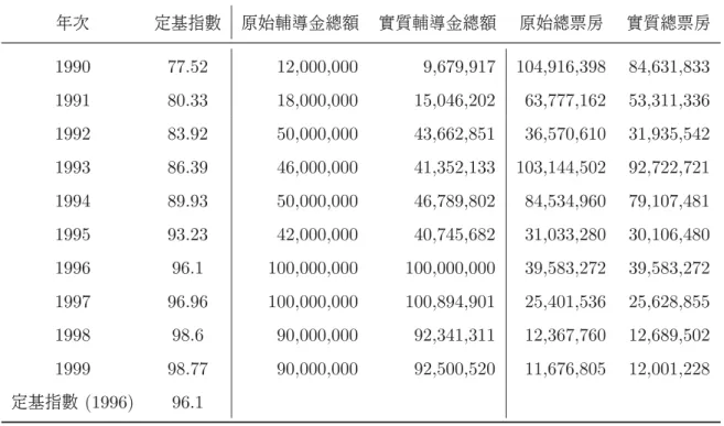 表 1.2: 實質輔導金及票房 年次 定基指數 原始輔導金總額 實質輔導金總額 原始總票房 實質總票房 1990 77.52 12,000,000 9,679,917 104,916,398 84,631,833 1991 80.33 18,000,000 15,046,202 63,777,162 53,311,336 1992 83.92 50,000,000 43,662,851 36,570,610 31,935,542 1993 86.39 46,000,000 41,352,133 103,14
