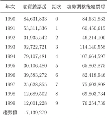 表 1.3: 經趨勢值調整後之年度總票房 年次 實質總票房 期次 趨勢調整後總票房 1990 84,631,833 0 84,631,833 1991 53,311,336 1 60,450,615 1992 31,935,542 2 46,214,100 1993 92,722,721 3 114,140,558 1994 79,107,481 4 107,664,597 1995 30,106,480 5 65,802,875 1996 39,583,272 6 82,418,946 1997 25,6