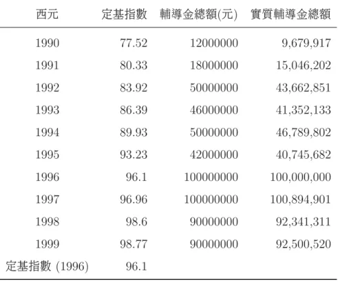 表 B.2: 實質輔導金總額 西元 定基指數 輔導金總額 ( 元 ) 實質輔導金總額 1990 77.52 12000000 9,679,917 1991 80.33 18000000 15,046,202 1992 83.92 50000000 43,662,851 1993 86.39 46000000 41,352,133 1994 89.93 50000000 46,789,802 1995 93.23 42000000 40,745,682 1996 96.1 100000000 100,000,