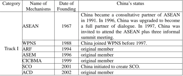 Table 1: China’s participation in the Asia-Pacific security mechanisms    Category Name  of  Mechanisms  Date of  Founding China’s status  ASEAN  1967  