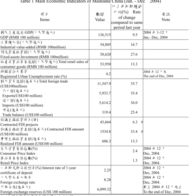 表 1：大陸重要經濟指標（2004 年 1- 12  月） 