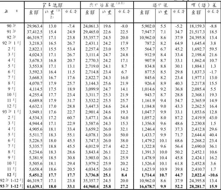 表 2：我國對中國大陸貿易統計  單位：百萬美元；%  貿易總額  出口估算值 （註 1 ） 進口值  順（逆）差 年    月  金額  比重 （註 2 ） 成長率  金額 比重 成長率 金額  比重  成長率  金額 成長率 90 年  29,963.4 13.0  -7.4  24,061.3 19.6 -8.0  5,902.0 5.5  -5.2  18,159.3 -8.8  91 年  37,412.5 15.4  24.9  29,465.0 22.6 22.5  7,947.7 7.1  