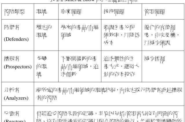 表 2-2 Miles &amp; Snow 的四種適應性策略 