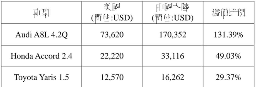表 4-3  中國大陸汽車售價與美國同款車型比較表 