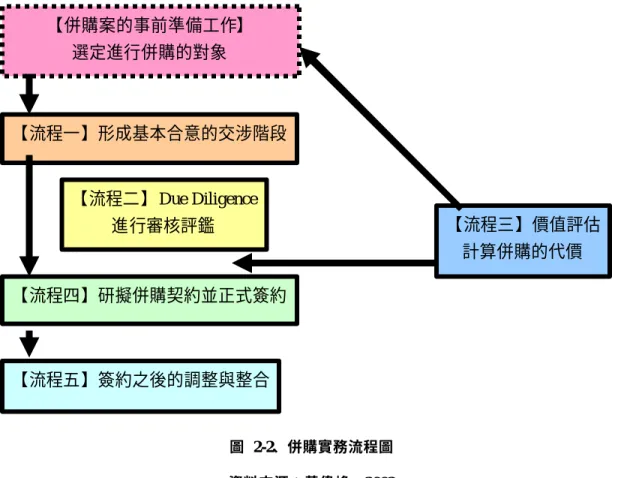 圖   2-2、併購實務流程圖  資料來源：黃偉峰，2002      流程中的價值評估，屬於第三個流程，但卻發生於事前準備工作後，與進行 Due Diligence的審核評鑑後。兩者的差異在於價值評估的精細程度，前者透過簡 單評估，選定後續進行併購交易的對象；後者則是在主購者與目標公司簽訂推動 併購案的意向書後，為了取得研擬交易金額區間所需要的公司資訊，透過多方進 行的深入調查。      由於在實際的併購交易中，在流程三與流程四通常會將大量繁瑣業務與法律 專業事宜委託會計事務所、法律事務所、專業金融承銷