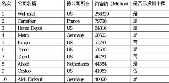表   3-2、全球前十大零售商 2004 年排名與在中國投資狀況   資料來源：Stores, 2005 Global Powers of Retailing, Deloitte, 2005.1 