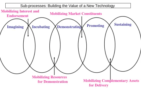 Figure 2.2 Technology Commercialization Process (Jolly, 1997) 