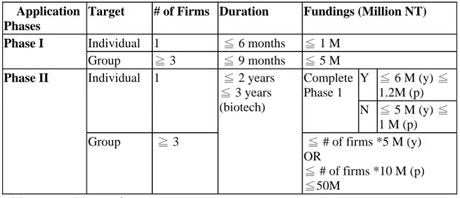 Table 2.2 The Application Types and Subsidy Methods        Application 