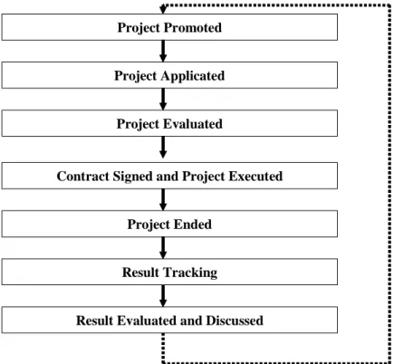 Figure 2.3 Application Process of SBIR 
