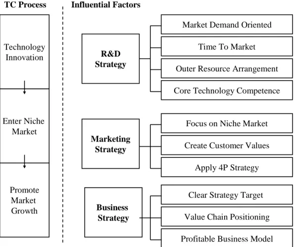 Figure 2.4 Conceptual Framework of Technology Commercialization