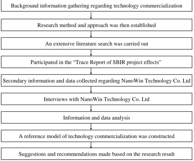 Figure 3.1 Research Process 