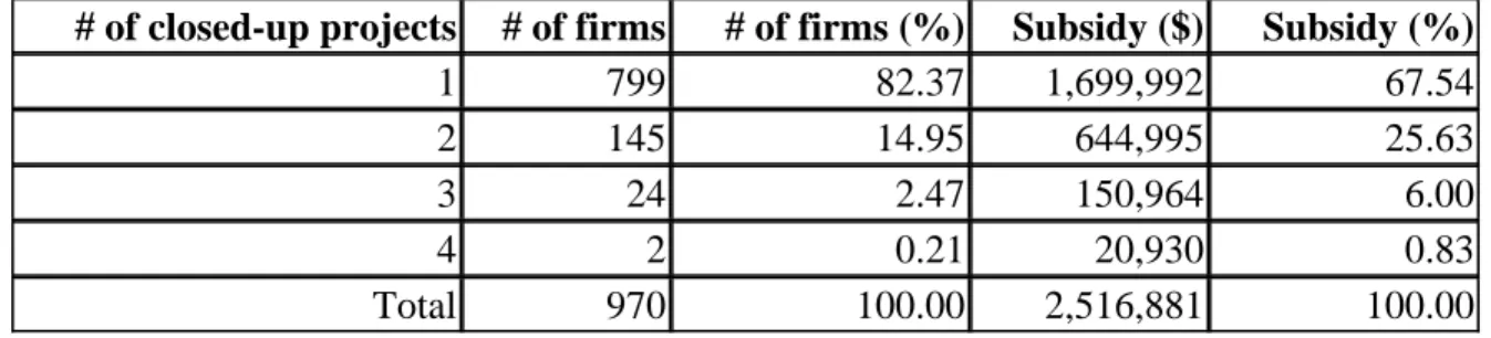Table 4.1 Analysis of repeatedly subsided firms 