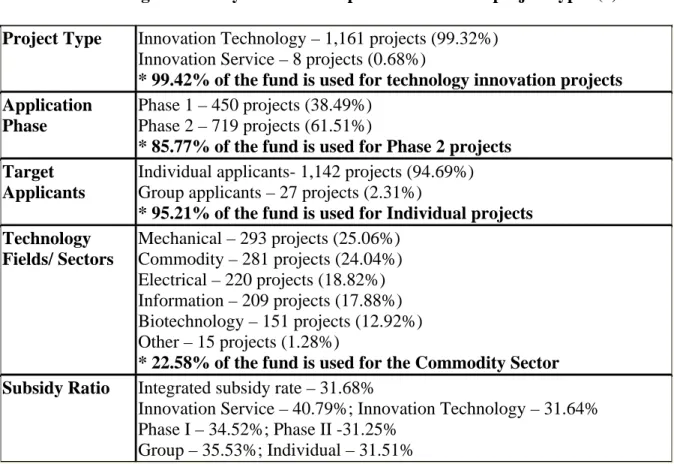 Table 4.3 Integrated Analysis of closed-up cases in terms of project types (1)  Project Type  Innovation Technology – 1,161 projects (99.32%)   