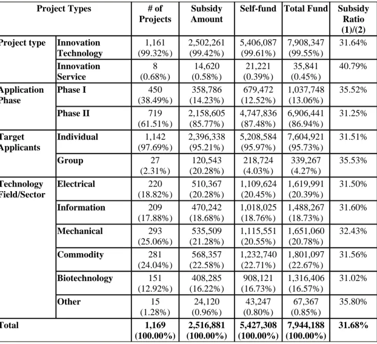 Table 4.4 Integrated Analysis of closed-up cases in terms of project types (P) 