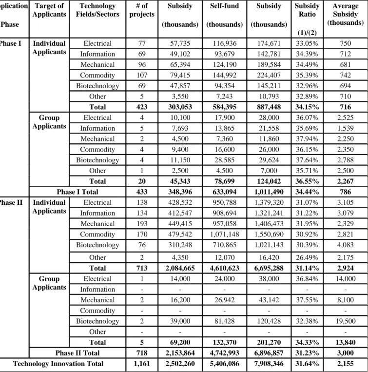 Table 4.5 Analysis of closed-up technology innovation projects in terms of different  innovation fields (P)    Application  Phase  Target of  Applicants  Technology  Fields/Sectors  # of  projects Subsidy  (thousands) Self-fund  (thousands) Subsidy  (thous