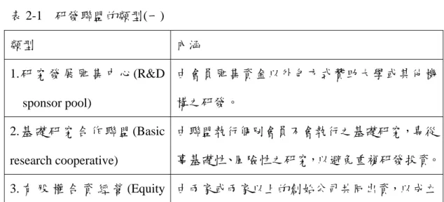 表 2-1  研發聯盟的類型(一)  類型  內涵  1. 研 究 發 展 匯 集 中 心 (R&amp;D  sponsor pool)  由會員匯集資金以外包方式贊助大學或其他機構之研發。  2