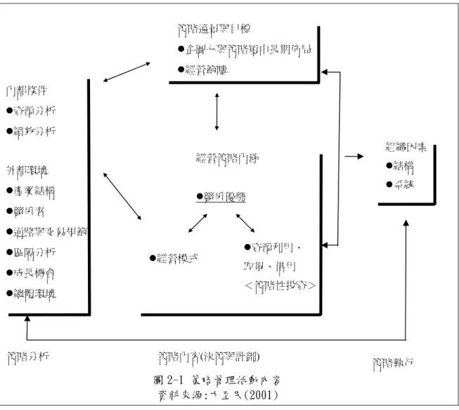 圖 2-1 策略管理活動內容  資料來源:方至民(2001)  z資源利用、 取得、借用  ＜策略性投資＞ 策略分析 策略內容(決策與計劃)  策略勢行 策略執行 團隊的整合力量，達成預期的產業目標。    以上有關策略管理活動內容總結如下圖 1-1                                                策略遠景與目標                                                             z企圖心與策略短中長期佈局  