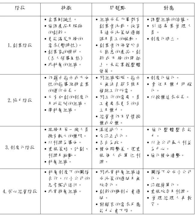 表 2-1 組織成長特徵、問題點及對應表  階段  特徵  問題點  對應  1.創業階段  ․企業剛誕生。  ․強調產品及服務 的創新。 ․更能滿足市場的 需求(暫時性)。  ․創業家的精神。  (各人領導風格)   ․非科層的組織。  ․組織成長凡事都有創業者決裁，故容易造成決策延遲錯 誤及員工的被動。 ․創業者仍停留於自己熟悉的產品，創新 或 市 場 的 開 拓上，未能掌握整體 發展。  ․調整組織的結構。 ․ 引 進 專 業 管 理 人員。 ․制度化建立。  2.協力階段  ․仍藉由指示或方向性的指