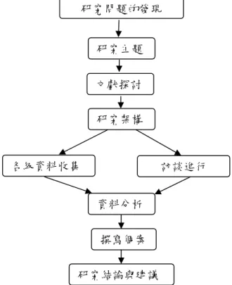 圖 3-1 本研究流程圖4.互相印證:        為了要獲得正確的結果，研究人員應將各種資料互相印證，才能獲得比較正確的結果。 5.誠懇接納：        在訪談時，研究人員必需以誠懇、和譪的態度對待受訪人員，對受訪人員 提出的意見及見解應予接納，並不可做任何批評，以求得當事人的信任及諒解。 6.保密原則：       不論是資料收集，訪談任何的資料，或意見，研究人員負有保密的責任。 第二節、研究的流程    本研究首先配合公司的需求及問題點，來引發研究的探索動機，擬訂了研究的目的、方向及研究的主題，