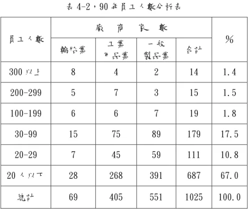 表 4-2，90 年員工人數分析表  廠 商 家 數  員工人數  輪胎業  工業  用品業  一般 製品業 合計  ％  300 以上  8  4  2  14  1.4  200-299  5  7  3  15  1.5  100-199  6  6  7  19  1.8  30-99  15  75  89  179  17.5  20-29  7  45  59  111  10.8  20 人以下  28  268  391  687  67.0  總計  69  405  551  1025