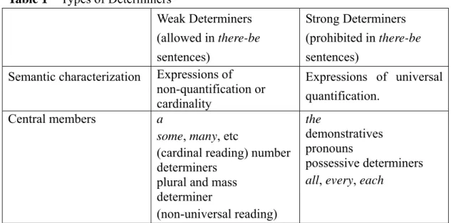 Table 1  Types of Determiners  
